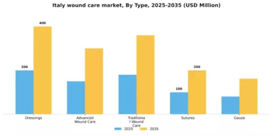 Italy Wound Care Market Segment Image 2
