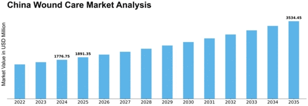 China Wound Care Market Size