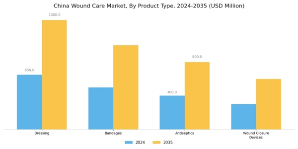 China Wound Care Market Segment Image 1