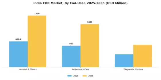 India Ehr Emr Market Segment Image 2