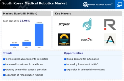 South Korea Medical Robotics Market Infographic