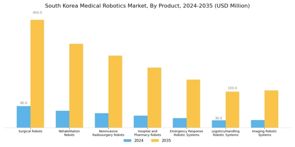 South Korea Medical Robotics Market Segment Image 1