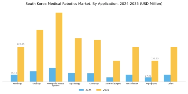 South Korea Medical Robotics Market Segment Image 2