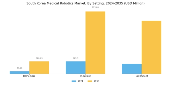 South Korea Medical Robotics Market Segment Image 3