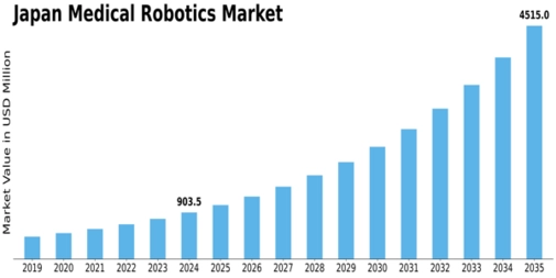 Japan Medical Robotics Market Size