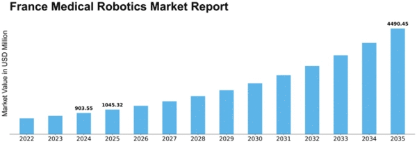 France Medical Robotics Market Size