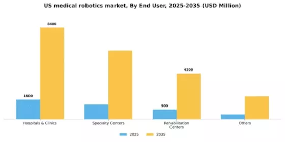 US Medical Robotics Market Segment Image 1