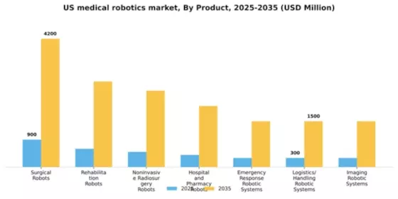 US Medical Robotics Market Segment Image 2
