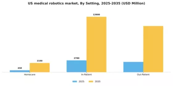 US Medical Robotics Market Segment Image 3