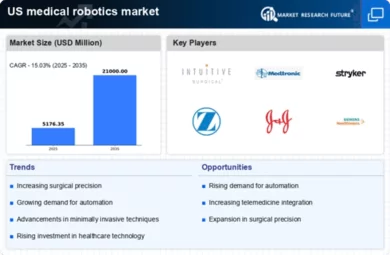 US Medical Robotics Market Infographic