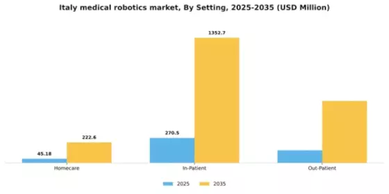 Italy Medical Robotics Market  Segment Image 3