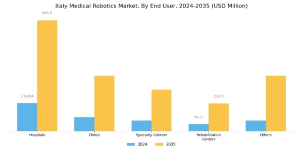 Italy Medical Robotics Market  Segment Image 4