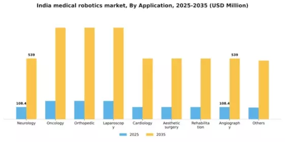 India Medical Robotics Market Segment Image 0