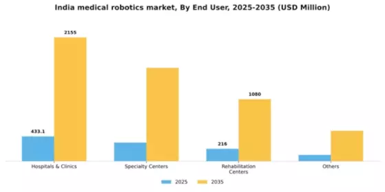 India Medical Robotics Market Segment Image 1