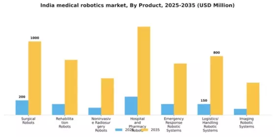 India Medical Robotics Market Segment Image 2