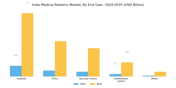 India Medical Robotics Market Segment Image 4
