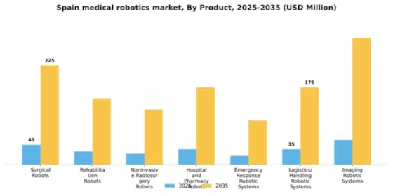 Spain Medical Robotics Market Segment Image 2