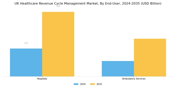 UK Healthcare Revenue Cycle Management Market Segment Image 3