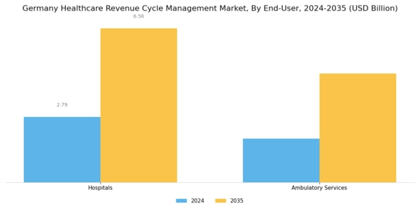 Germany Healthcare Revenue Cycle Management Market Segment Image 3