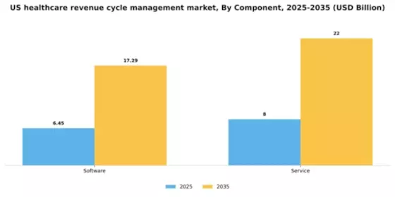 US Healthcare Revenue Cycle Management Market Segment Image 0