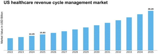 US Healthcare Revenue Cycle Management Market Size