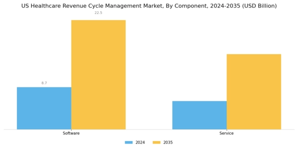 US Healthcare Revenue Cycle Management Market Segment Image 1