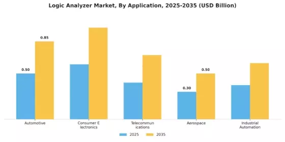 Logic Analyzer Market Segment Image 0