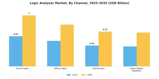 Logic Analyzer Market Segment Image 1