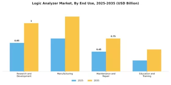 Logic Analyzer Market Segment Image 2