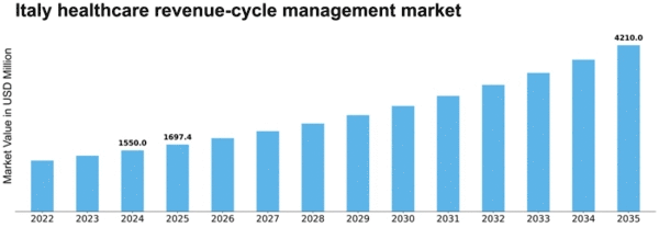 Italy Healthcare Revenue Cycle Management Market Size