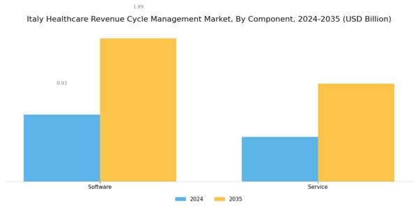 Italy Healthcare Revenue Cycle Management Market Segment Image 1