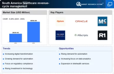 South America Healthcare Revenue Cycle Management Market Infographic
