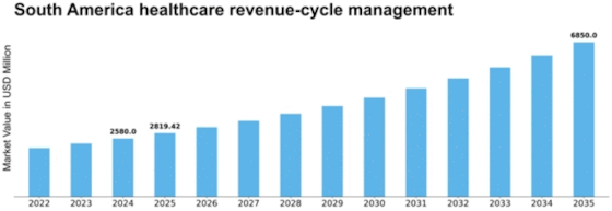 South America Healthcare Revenue Cycle Management Market Size