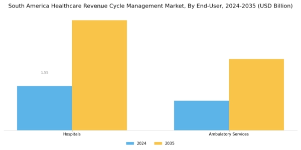 South America Healthcare Revenue Cycle Management Market Segment Image 3