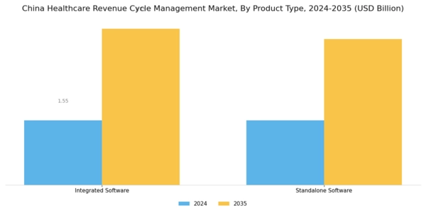 China Healthcare Revenue Cycle Management Market Segment Image 0