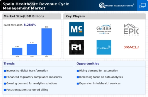 Spain Healthcare Revenue Cycle Management Market Infographic