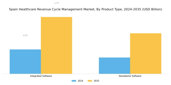 Spain Healthcare Revenue Cycle Management Market Segment Image 0