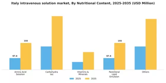 Italy Intravenous Solution Market Segment Image 3