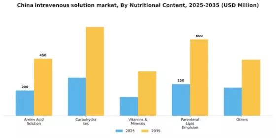 China Intravenous Solution Market Segment Image 3