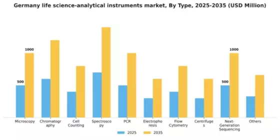Germany Life Science Analytical Instruments Market Segment Image 2
