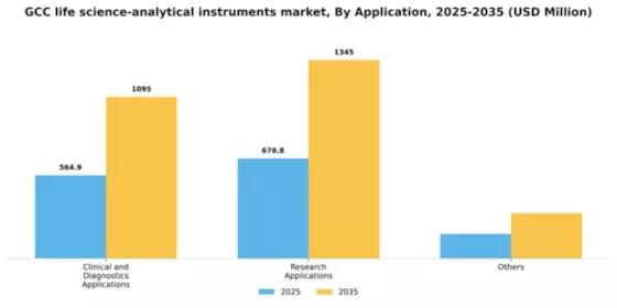 GCC Life Science Analytical Instruments Market Segment Image 0