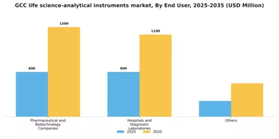 GCC Life Science Analytical Instruments Market Segment Image 1