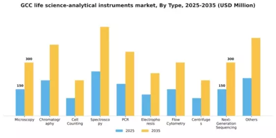 GCC Life Science Analytical Instruments Market Segment Image 2