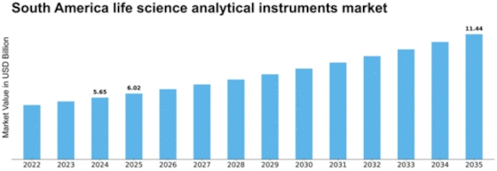 South America Life Science Analytical Instruments Market Size