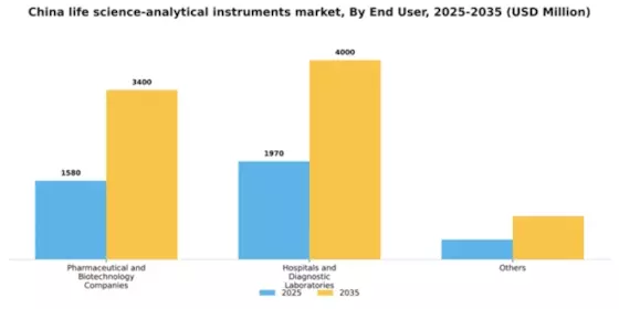 China Life Science Analytical Instruments Market Segment Image 1