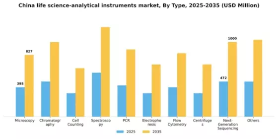 China Life Science Analytical Instruments Market Segment Image 2