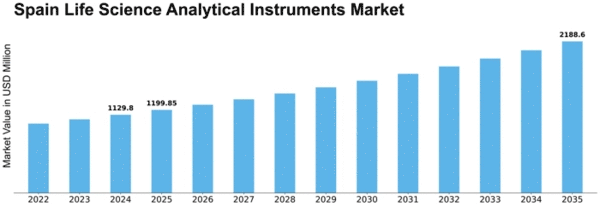 Spain Life Science Analytical Instruments Market Size