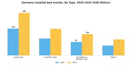 Germany Hospital Bed Market Segment Image 2