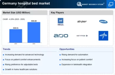 Germany Hospital Bed Market Infographic