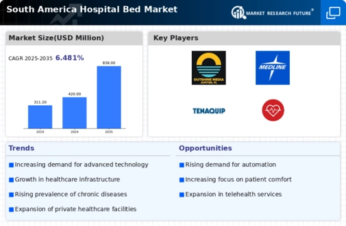 South America Hospital Bed Market Infographic